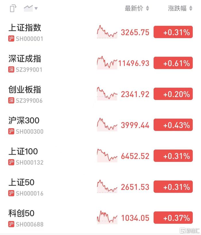 A股收评：沪指涨0.31% 数字经济全线爆发 交易软件“一天两崩”东方财富盘中一度跌超7%