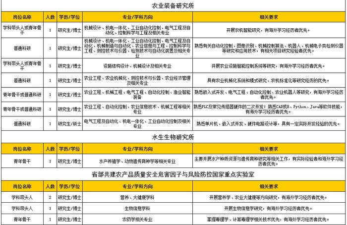 招聘｜浙江省农业科学院公布2023年度招聘计划
