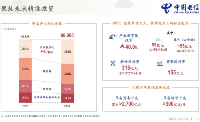 中国电信：今年移动网投资315亿元，到年末在用5G基站超122万站