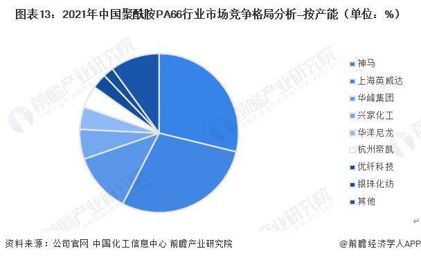 预见2023：《2023年中国聚酰胺PA66行业全景图谱》（附市场现状、竞争格局和发展趋势等）