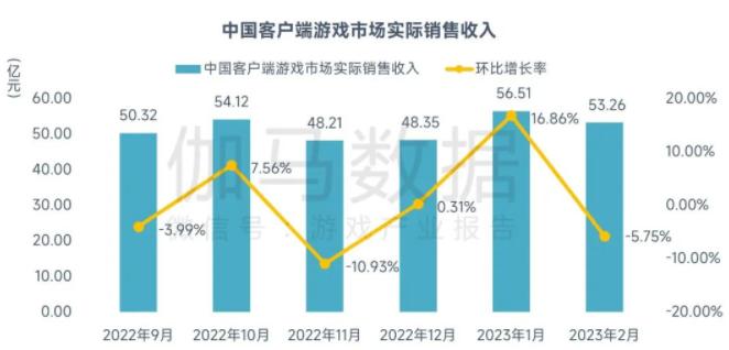伽马数据：2月中国游戏市场规模同比下降超20%，春节后活跃用户减少