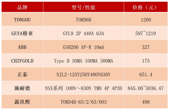 B型漏电保护器产品市场策略分析｜惟道研究