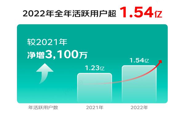 京东健康发布2022年财报：数字化助力基层医疗服务水平提升