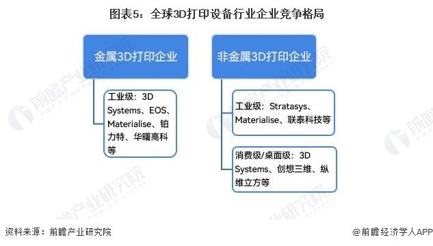 2023年全球3D打印材料行业竞争格局分析：区域需求以美国为主 企业竞争未来或更激烈【组图】