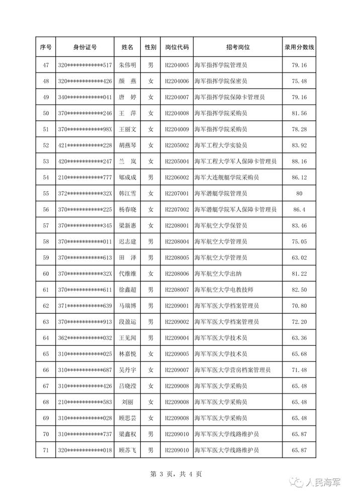 公示 | 2022年海军面向社会公开招考专业技能岗位文职人员拟录用对象名单