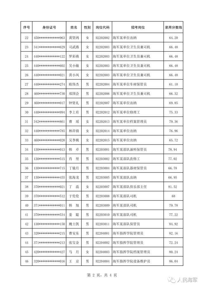 公示 | 2022年海军面向社会公开招考专业技能岗位文职人员拟录用对象名单