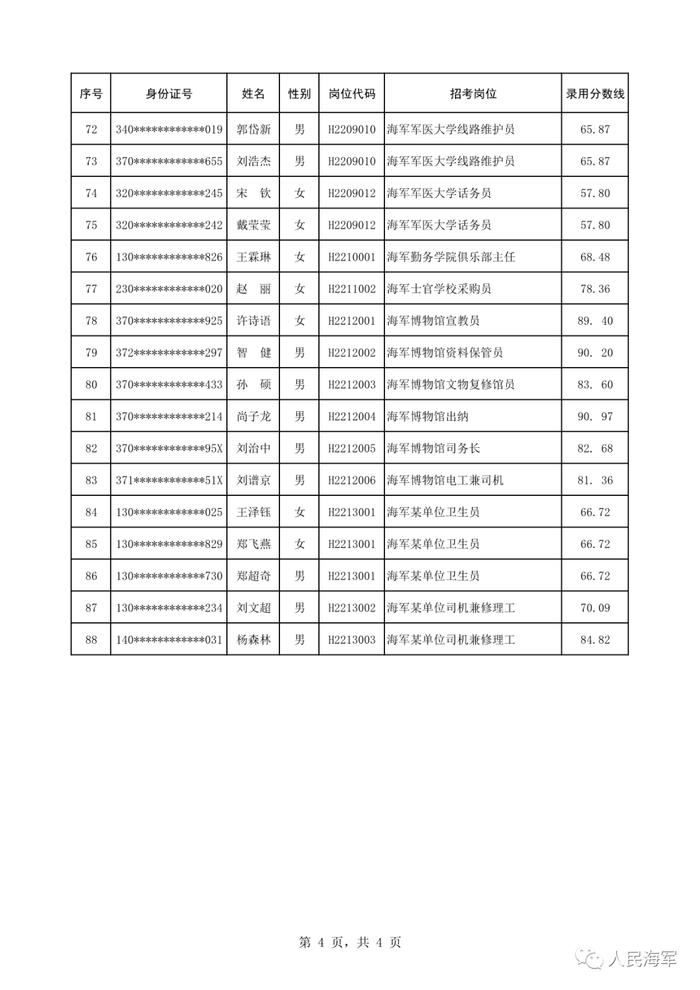 公示 | 2022年海军面向社会公开招考专业技能岗位文职人员拟录用对象名单