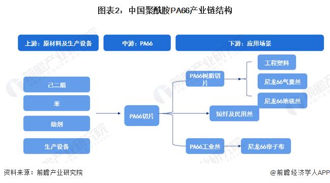 预见2023：《2023年中国聚酰胺PA66行业全景图谱》（附市场现状、竞争格局和发展趋势等）