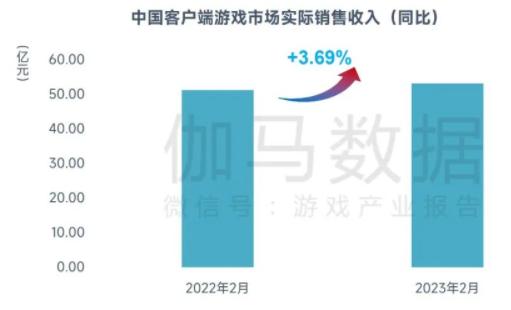 伽马数据：2月中国游戏市场规模同比下降超20%，春节后活跃用户减少