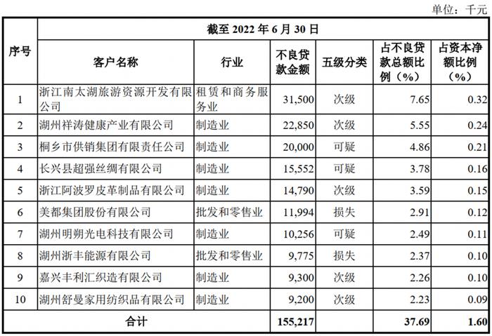 湖州银行距IPO再进一步，存监管整改意见落实不到位、市场定位跑偏问题