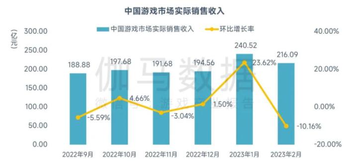 伽马数据：2月中国游戏市场规模同比下降超20%，春节后活跃用户减少