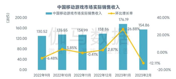 伽马数据：2月中国游戏市场规模同比下降超20%，春节后活跃用户减少