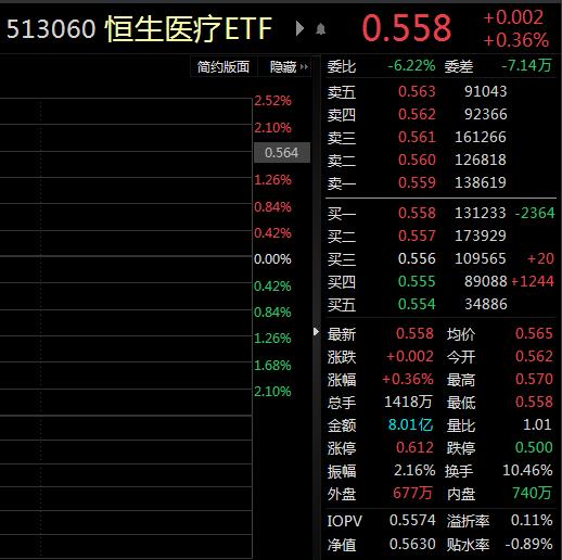 ETF观察丨港股CXO概念冲高回落，药明康德涨近2%，恒生医疗ETF（513060）前20个交易日获资金净流入近20亿元