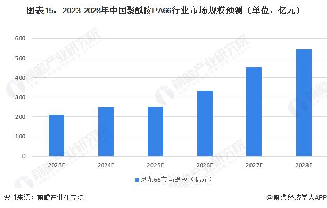 预见2023：《2023年中国聚酰胺PA66行业全景图谱》（附市场现状、竞争格局和发展趋势等）