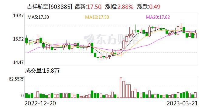 吉祥航空：融资净偿还168.55万元，融资余额7806.43万元（03-21）