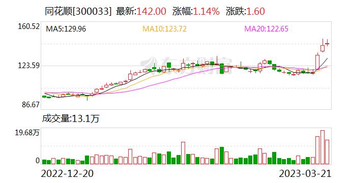 同花顺：融资余额7.69亿元，创近一年新低（03-21）