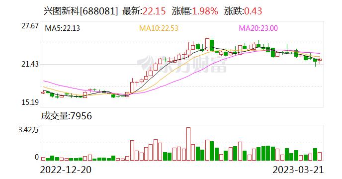 兴图新科：融资净偿还24.74万元，融资余额2580.84万元（03-21）