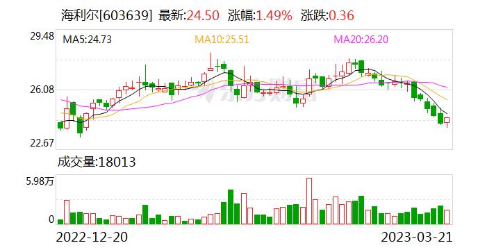 海利尔：融资净偿还374.22万元，融资余额4198.25万元（03-21）