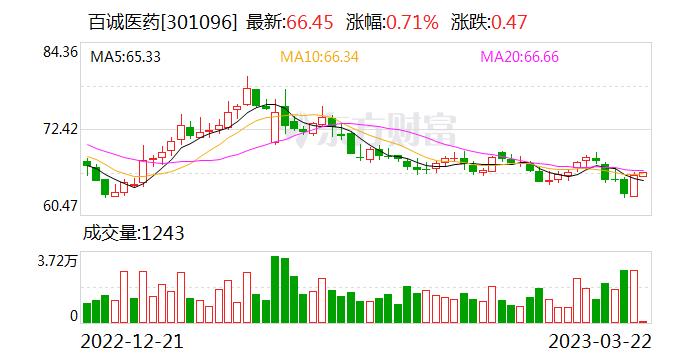 百诚医药：融资净买入493.31万元，融资余额1.4亿元（03-21）