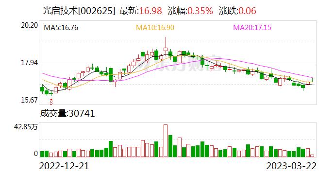 光启技术：融资净偿还593.25万元，融资余额17.95亿元（03-21）