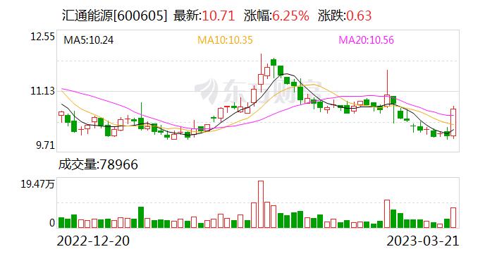 汇通能源：公司严格执行已制定的战略目标 做好现有房屋租赁、物业服务、美居装修以及房地产开发业务