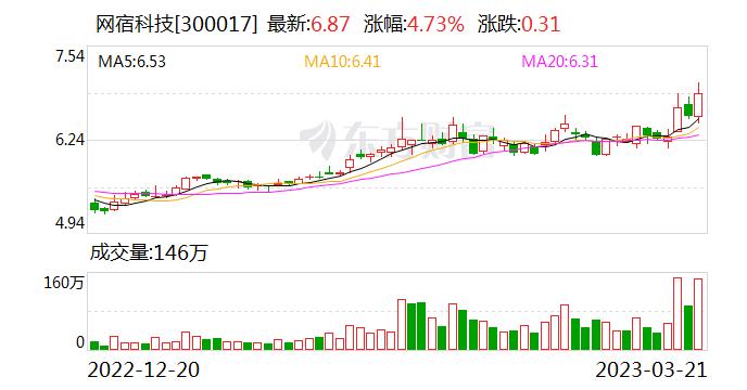 网宿科技：连续7日融资净买入累计1.76亿元（03-21）