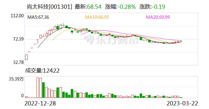 尚太科技：近期针状焦、石油焦采购价格均有一定幅度下调