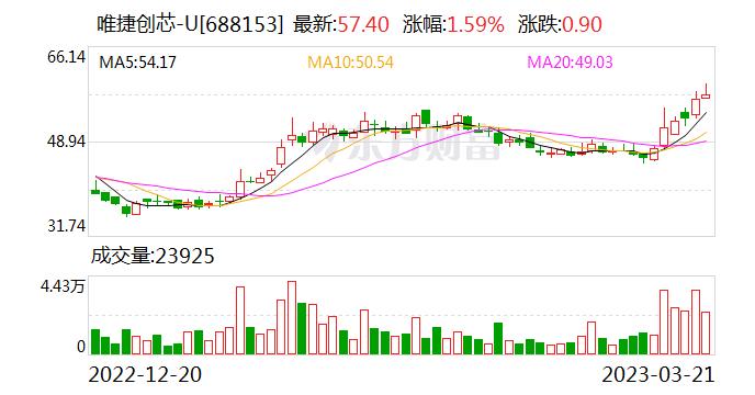 唯捷创芯：融资净偿还125.2万元，融资余额3573.58万元（03-21）