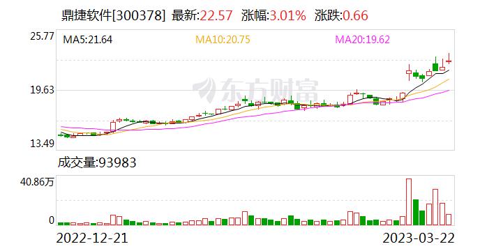 鼎捷软件：鼎捷雅典娜是站在行业角度开发的新一代以数据驱动和知识封装为核心思维的数智原生型PaaS平台