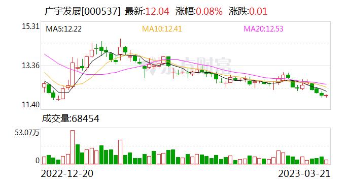 广宇发展：融资净偿还1342.45万元，融资余额4.64亿元（03-21）