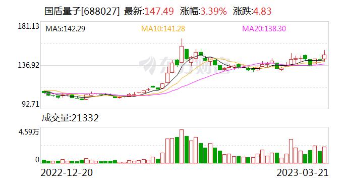 国盾量子：融资余额2.56亿元，创近一年新高（03-21）