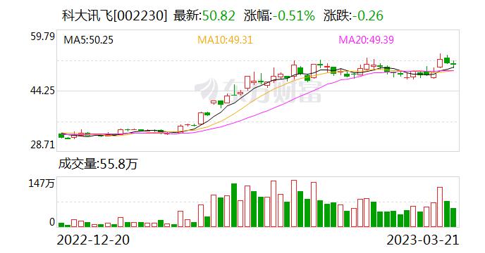 科大讯飞：融资净买入2.37亿元，两市排名第一（03-21）