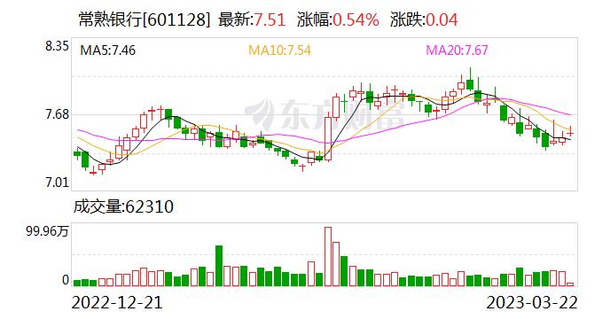 开年来14家银行被调研 苏州、常熟、杭州银行获超百家机构青睐