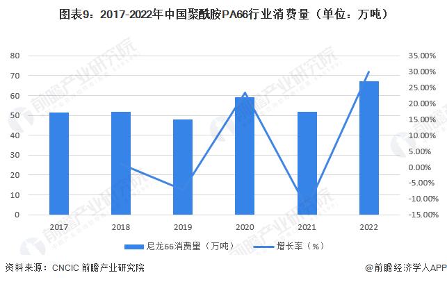 预见2023：《2023年中国聚酰胺PA66行业全景图谱》（附市场现状、竞争格局和发展趋势等）