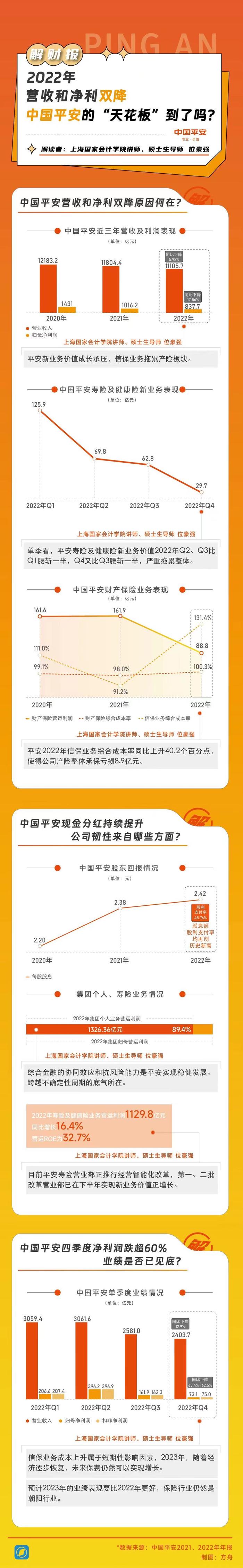 2022年营收和净利双降！中国平安的“天花板”到了吗？丨解财报