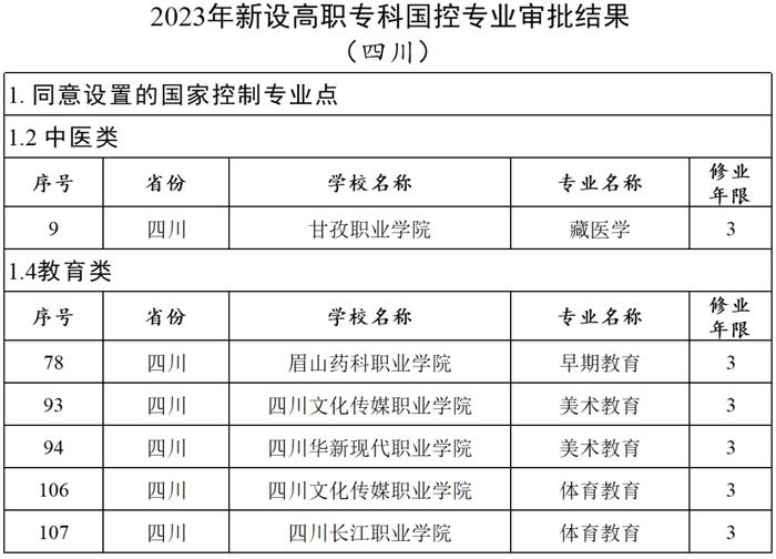 教育部公布一批专业设置备案和审批结果！四川高校多个专业通过审批