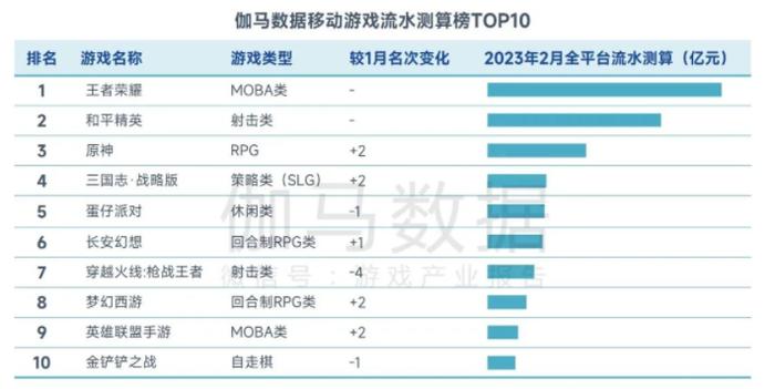 伽马数据：2月中国游戏市场规模同比下降超20%，春节后活跃用户减少