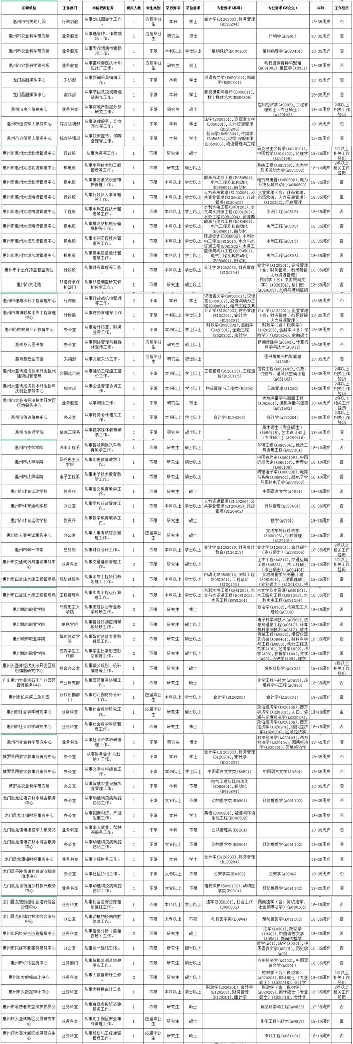 惠州招253人！广东省事业单位集中招聘来了！