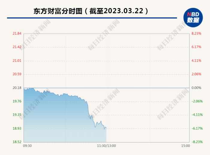 东方财富突发“跳水”，半日159亿元市值蒸发！昨天APP多次宕机，此前多家券商因此收罚单