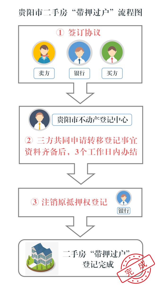 重磅！贵阳推行二手房“带押过户” 不先还贷也可卖房