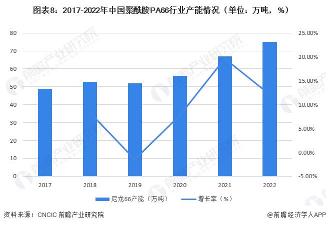 预见2023：《2023年中国聚酰胺PA66行业全景图谱》（附市场现状、竞争格局和发展趋势等）