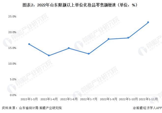 2023年山东省化妆品行业发展现状及前景分析 政府积极实施“美妆山东”计划【组图】