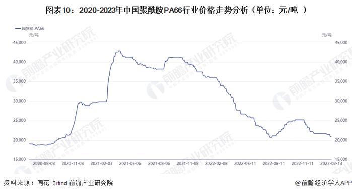 预见2023：《2023年中国聚酰胺PA66行业全景图谱》（附市场现状、竞争格局和发展趋势等）