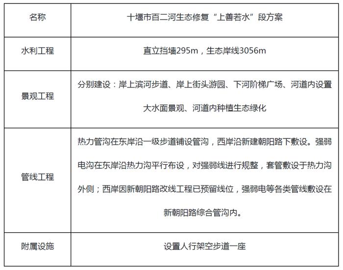 全长2.1千米！百二河生态修复“上善若水”段方案公示