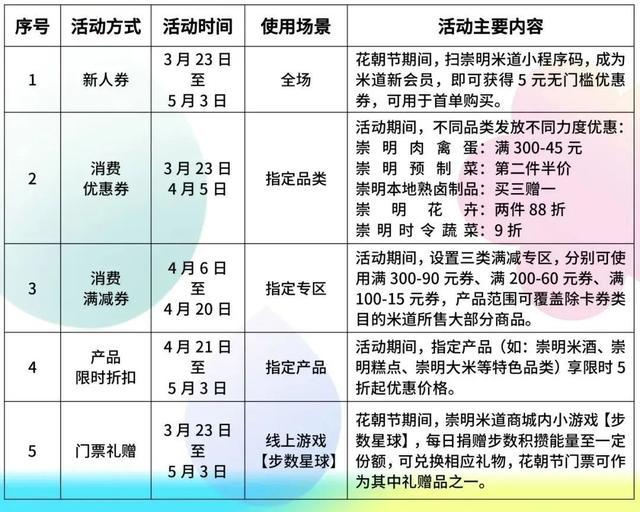 优惠享不停！崇明米道商城花朝优惠季活动已开启