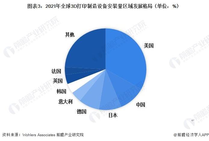 2023年全球3D打印材料行业竞争格局分析：区域需求以美国为主 企业竞争未来或更激烈【组图】