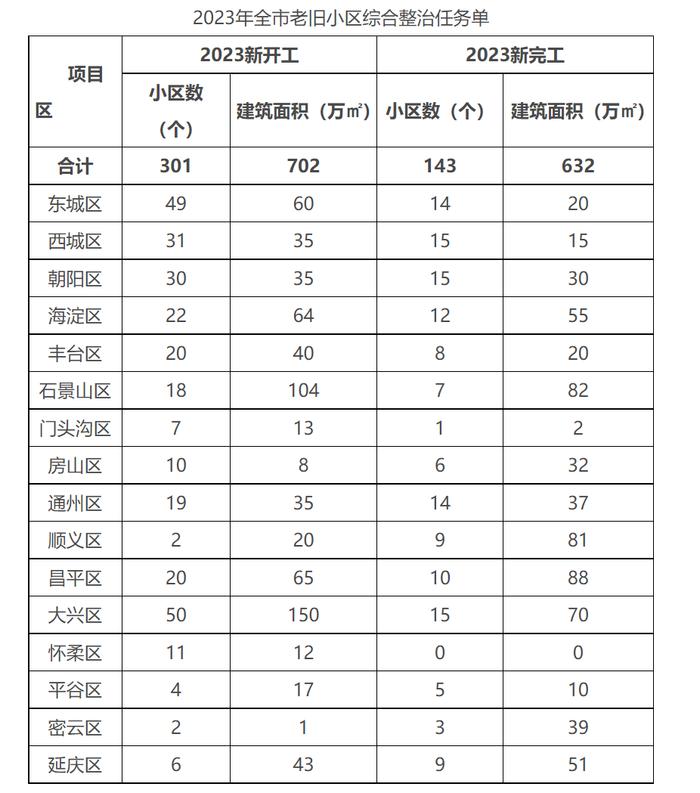 北京公布今年老旧小区改造任务：新开工301个，大兴区数量最多