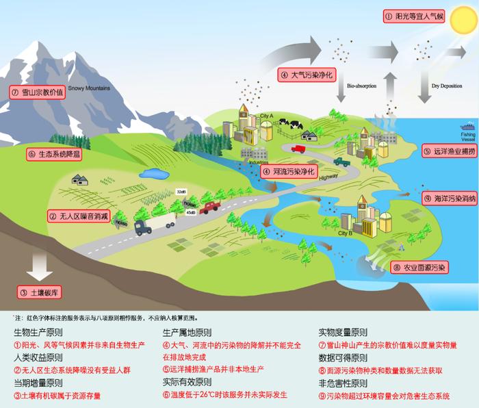 【行业观察】生态系统生产总值核算的基本原则