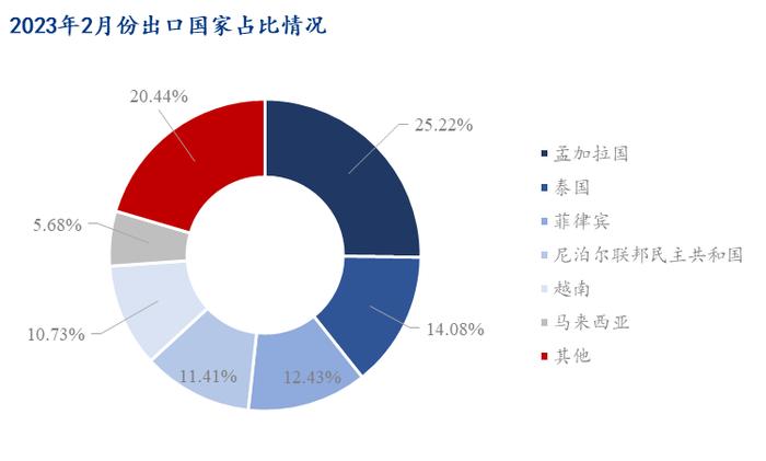数据来源:海关总署