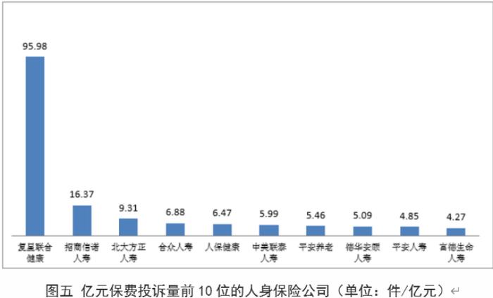 银保监会发布2022年四季度保险投诉通报：  复星联合健康、安达保险分列亿元保费投诉量第一